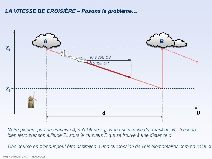 LA VITESSE DE CROISIÈRE – Posons le problème… A B Z 1 vitesse de LA VITESSE DE CROISIÈRE – Posons le problème… A B Z 1 vitesse de
