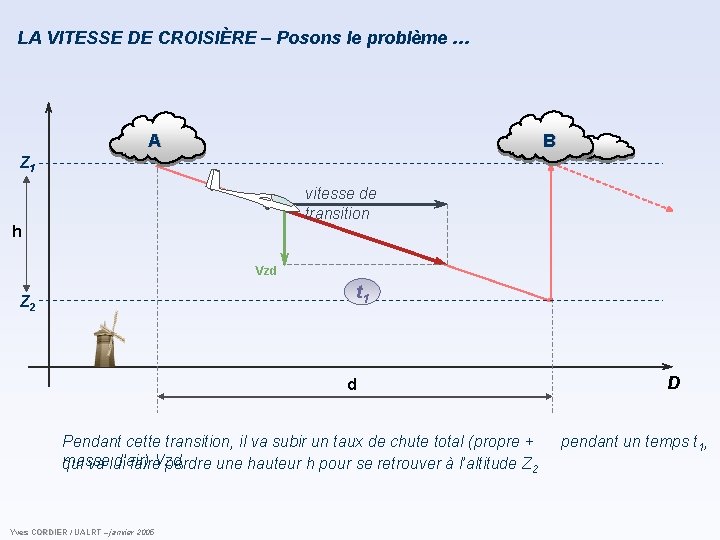 LA VITESSE DE CROISIÈRE – Posons le problème … A B Z 1 vitesse LA VITESSE DE CROISIÈRE – Posons le problème … A B Z 1 vitesse