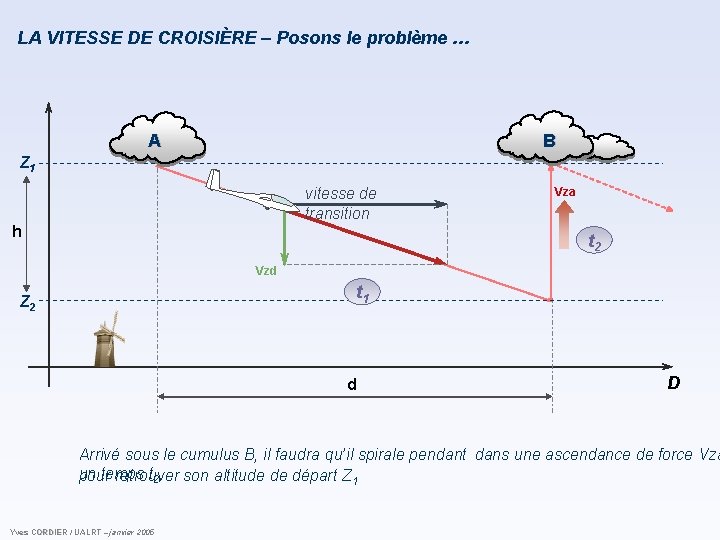 LA VITESSE DE CROISIÈRE – Posons le problème … A B Z 1 vitesse LA VITESSE DE CROISIÈRE – Posons le problème … A B Z 1 vitesse