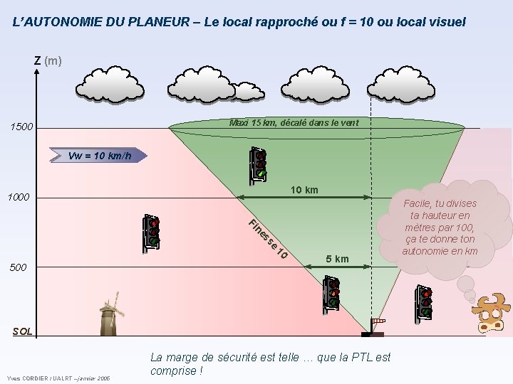 L’AUTONOMIE DU PLANEUR – Le local rapproché ou f = 10 ou local visuel L’AUTONOMIE DU PLANEUR – Le local rapproché ou f = 10 ou local visuel