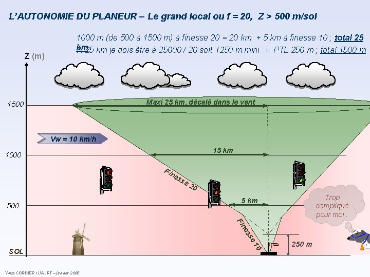 L’AUTONOMIE DU PLANEUR – Le grand local ou f = 20, Z > 500 L’AUTONOMIE DU PLANEUR – Le grand local ou f = 20, Z > 500