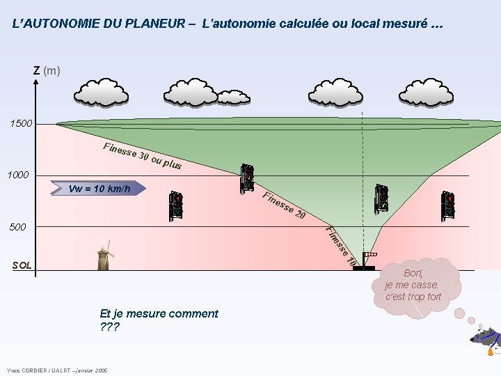 L’AUTONOMIE DU PLANEUR – L'autonomie calculée ou local mesuré … Z (m) 1500 Fine L’AUTONOMIE DU PLANEUR – L'autonomie calculée ou local mesuré … Z (m) 1500 Fine