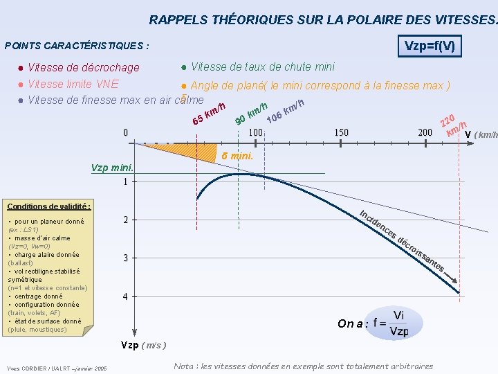 RAPPELS THÉORIQUES SUR LA POLAIRE DES VITESSES… Vzp=f(V) POINTS CARACTÉRISTIQUES : ● Vitesse de RAPPELS THÉORIQUES SUR LA POLAIRE DES VITESSES… Vzp=f(V) POINTS CARACTÉRISTIQUES : ● Vitesse de