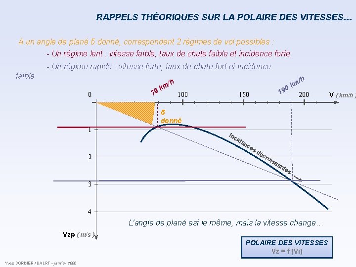 RAPPELS THÉORIQUES SUR LA POLAIRE DES VITESSES… A un angle de plané δ donné, RAPPELS THÉORIQUES SUR LA POLAIRE DES VITESSES… A un angle de plané δ donné,
