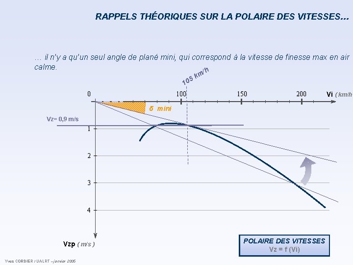 RAPPELS THÉORIQUES SUR LA POLAIRE DES VITESSES… … il n’y a qu’un seul angle RAPPELS THÉORIQUES SUR LA POLAIRE DES VITESSES… … il n’y a qu’un seul angle