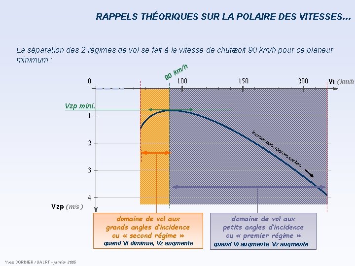 RAPPELS THÉORIQUES SUR LA POLAIRE DES VITESSES… La séparation des 2 régimes de vol RAPPELS THÉORIQUES SUR LA POLAIRE DES VITESSES… La séparation des 2 régimes de vol