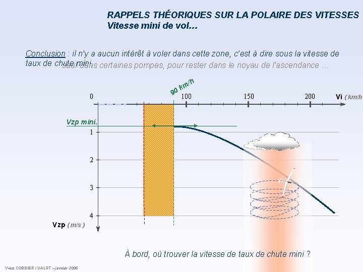 RAPPELS THÉORIQUES SUR LA POLAIRE DES VITESSES Vitesse mini de vol… Conclusion : il RAPPELS THÉORIQUES SUR LA POLAIRE DES VITESSES Vitesse mini de vol… Conclusion : il