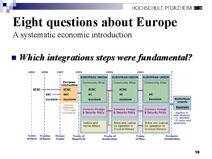Eight questions about Europe A systematic economic introduction n Which integrations steps were fundamental?
