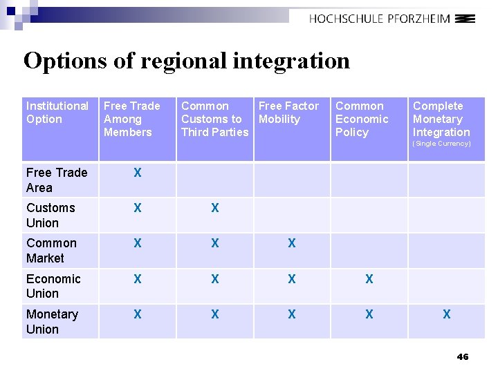 Options of regional integration Institutional Option Free Trade Among Members Common Free Factor Customs