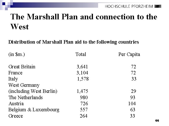 The Marshall Plan and connection to the West Distribution of Marshall Plan aid to