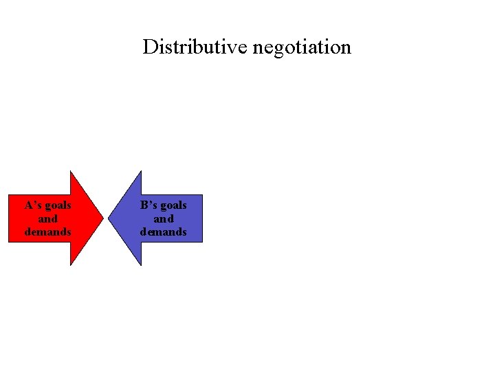 Distributive negotiation A’s goals and demands B’s goals and demands 
