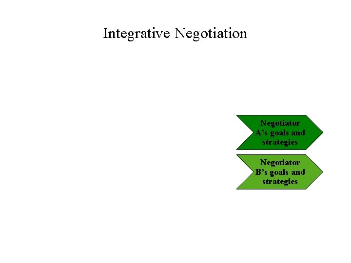 Integrative Negotiation Negotiator A’s goals and strategies Negotiator B’s goals and strategies 