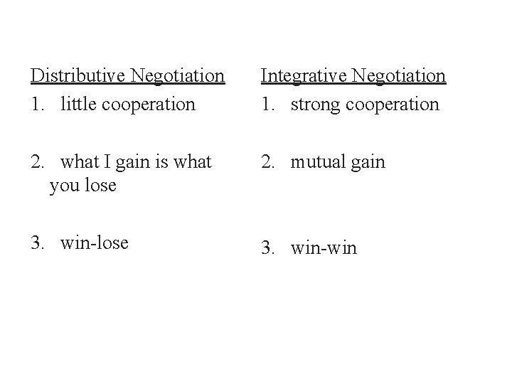 Distributive Negotiation 1. little cooperation Integrative Negotiation 1. strong cooperation 2. what I gain