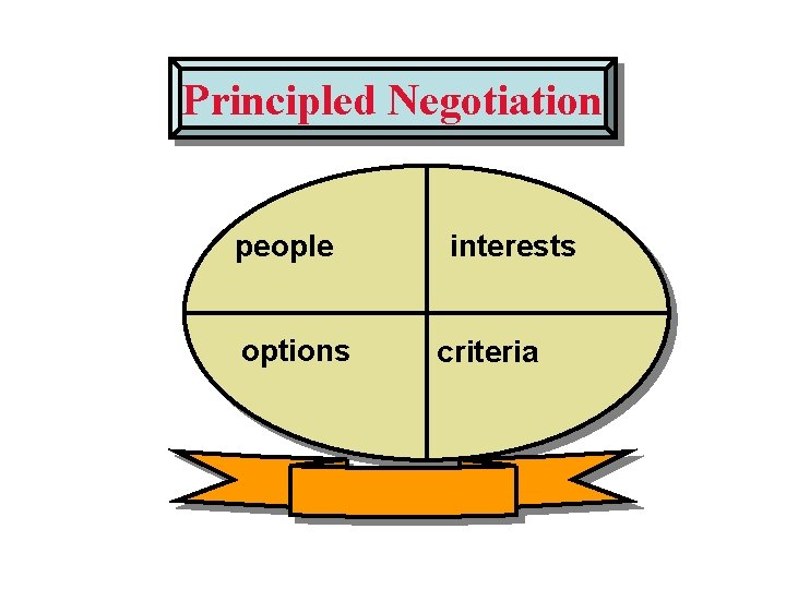 Principled Negotiation people options interests criteria 