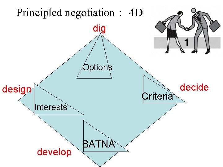 Principled negotiation： 4 D dig Options design Criteria Interests develop BATNA decide 