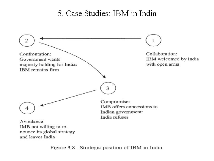 5. Case Studies: IBM in India 