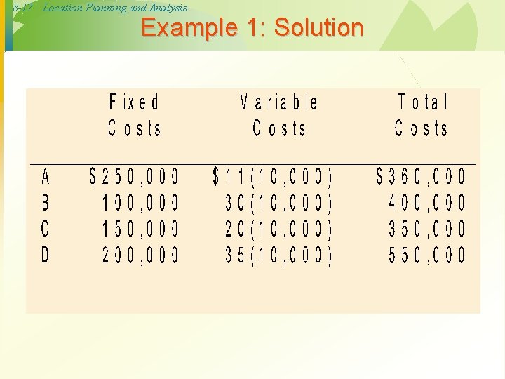 8 -17 Location Planning and Analysis Example 1: Solution 