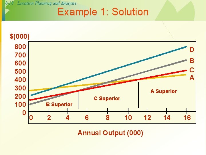 8 -18 Location Planning and Analysis Example 1: Solution $(000) 800 700 600 500 8 -18 Location Planning and Analysis Example 1: Solution $(000) 800 700 600 500