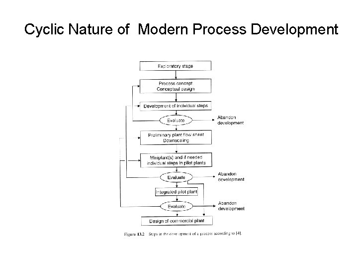 Cyclic Nature of Modern Process Development 