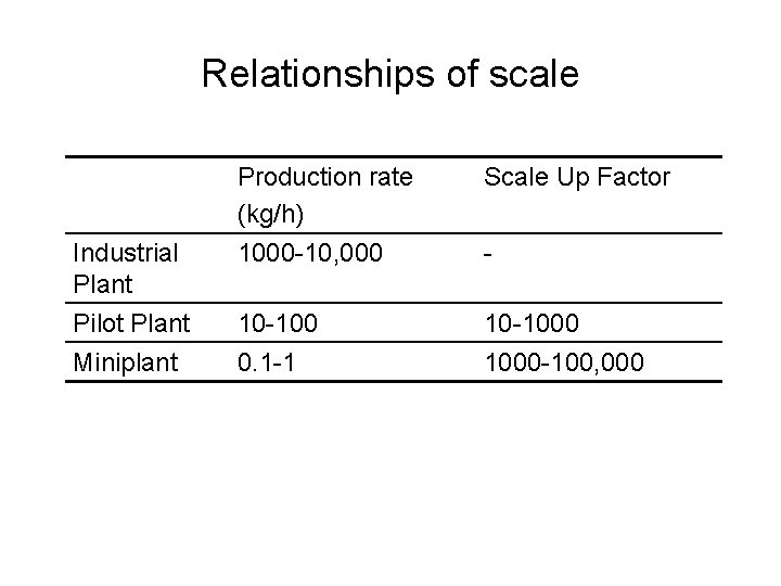 Relationships of scale Industrial Plant Pilot Plant Miniplant Production rate (kg/h) 1000 -10, 000