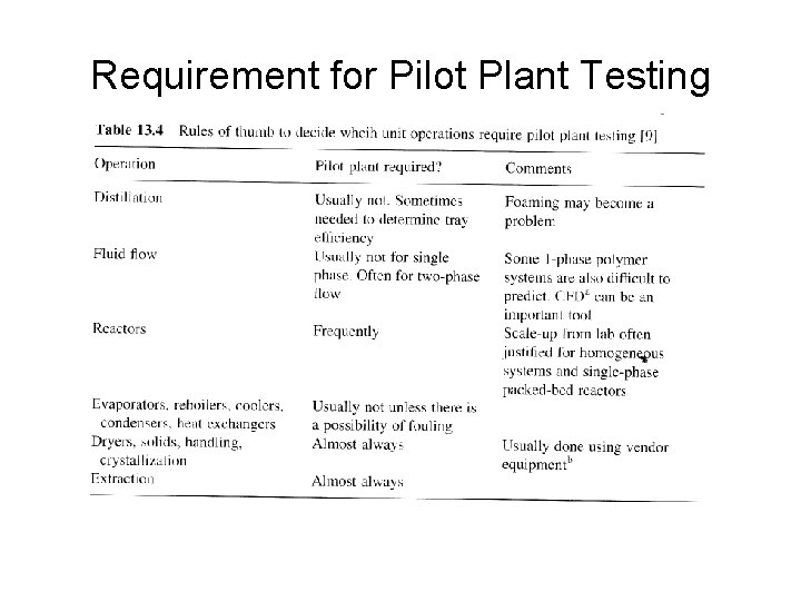 Requirement for Pilot Plant Testing 