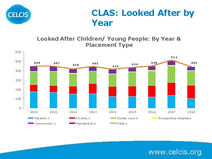 CLAS: Looked After by Year Looked After Children/ Young People: By Year & Placement