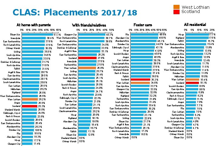 West Lothian Scotland CLAS: Placements 2017/18 At home with parents 0% 10% 20% 30%