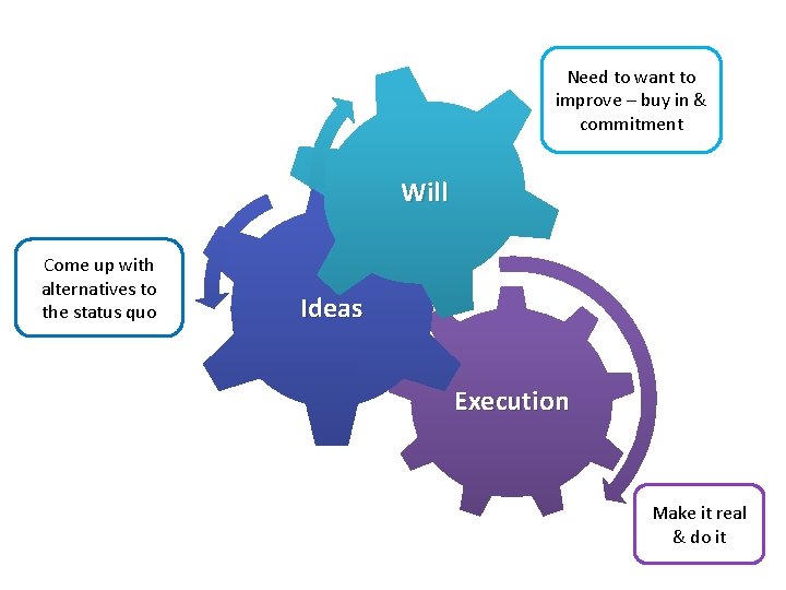 Need to want to improve – buy in & commitment Will Come up with