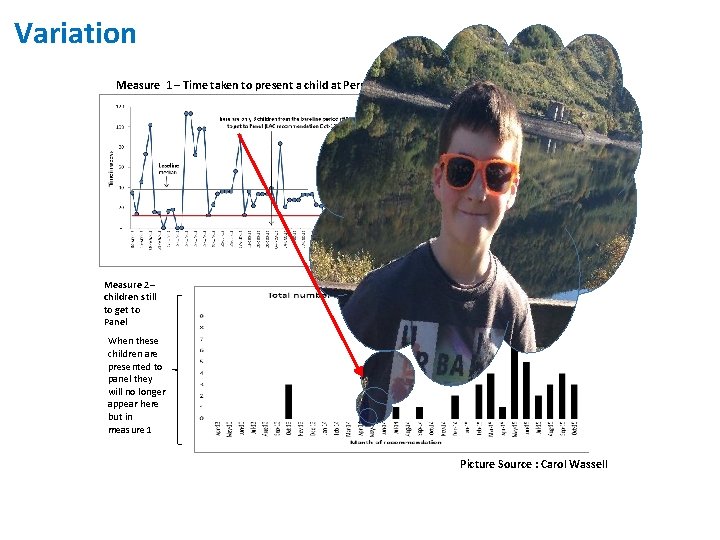 Variation Measure 1 – Time taken to present a child at Permanence Panel from