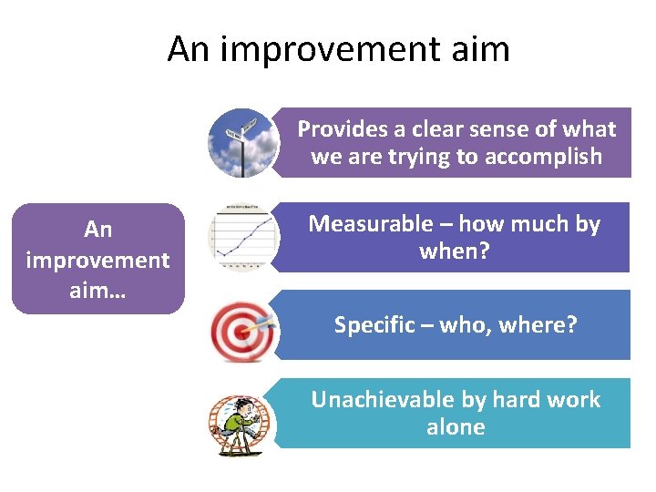 An improvement aim Provides a clear sense of what we are trying to accomplish