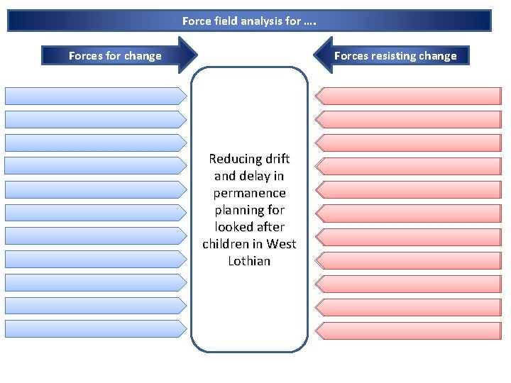 Force field analysis for …. Forces for change Forces resisting change Reducing drift and