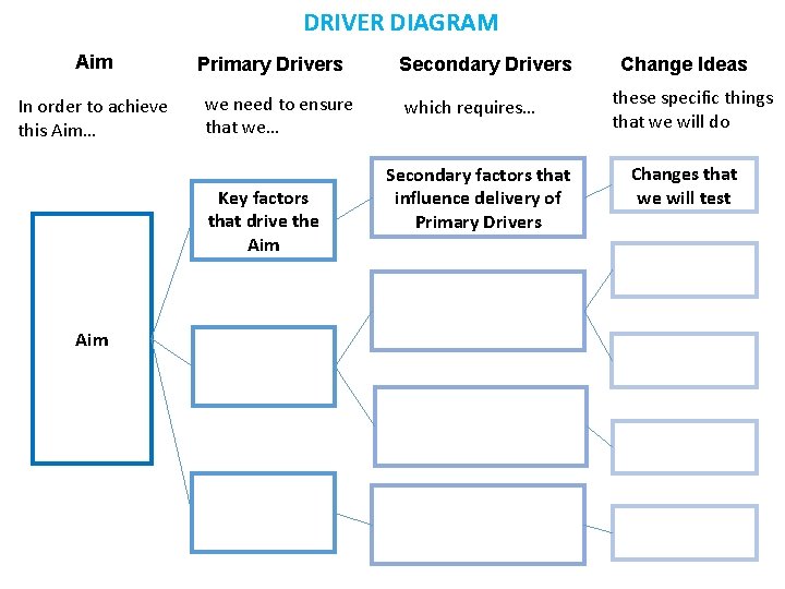 DRIVER DIAGRAM Aim In order to achieve this Aim… Primary Drivers we need to