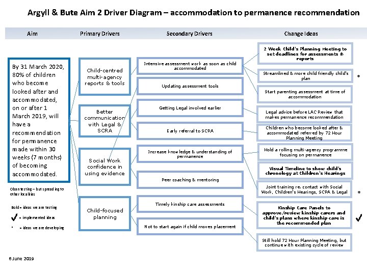 Argyll & Bute Aim 2 Driver Diagram – accommodation to permanence recommendation Aim By