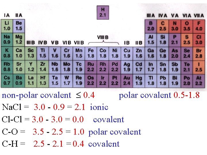 non-polar covalent 0. 4 polar covalent 0. 5 -1. 8 Na. Cl = 3.