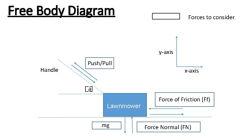 Free Body Diagram Forces to consider y-axis Handle Push/Pull x-axis x a a a