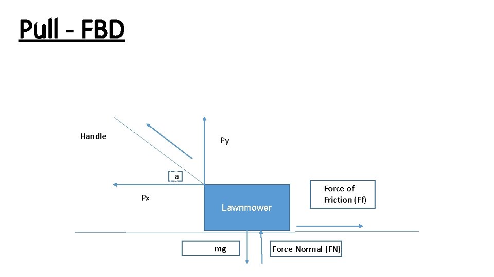 Pull - FBD Handle Py x a a a Px Lawnmower mg Force of