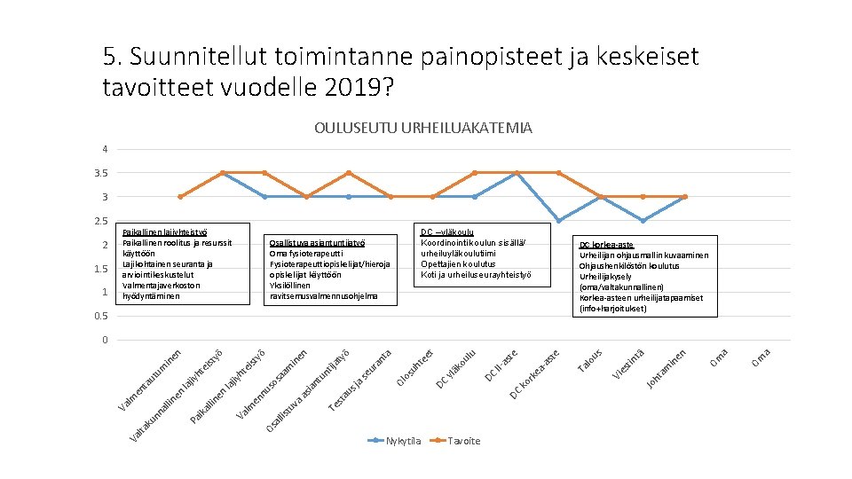 5. Suunnitellut toimintanne painopisteet ja keskeiset tavoitteet vuodelle 2019? OULUSEUTU URHEILUAKATEMIA 4 3. 5