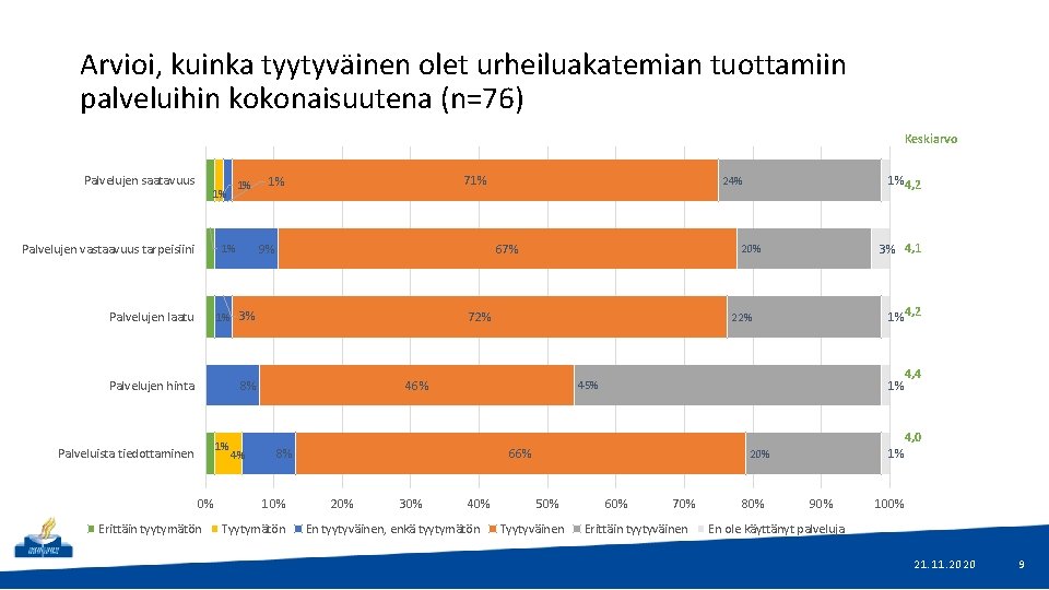 Arvioi, kuinka tyytyväinen olet urheiluakatemian tuottamiin palveluihin kokonaisuutena (n=76) Keskiarvo Palvelujen saatavuus 1% 1%