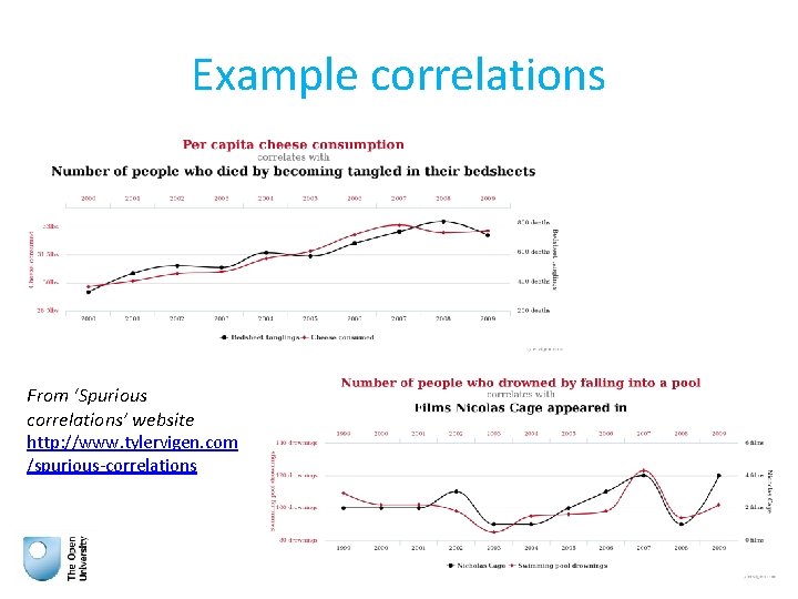 Example correlations From ‘Spurious correlations’ website http: //www. tylervigen. com /spurious-correlations 