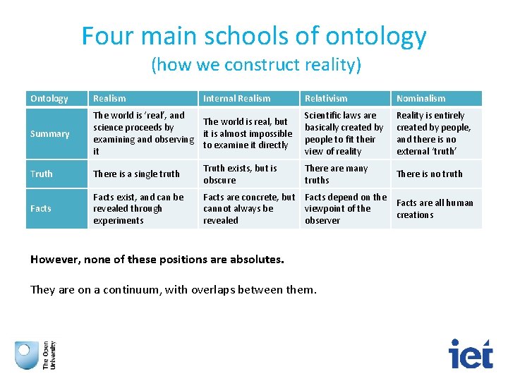 Four main schools of ontology (how we construct reality) Ontology Realism Internal Realism Relativism