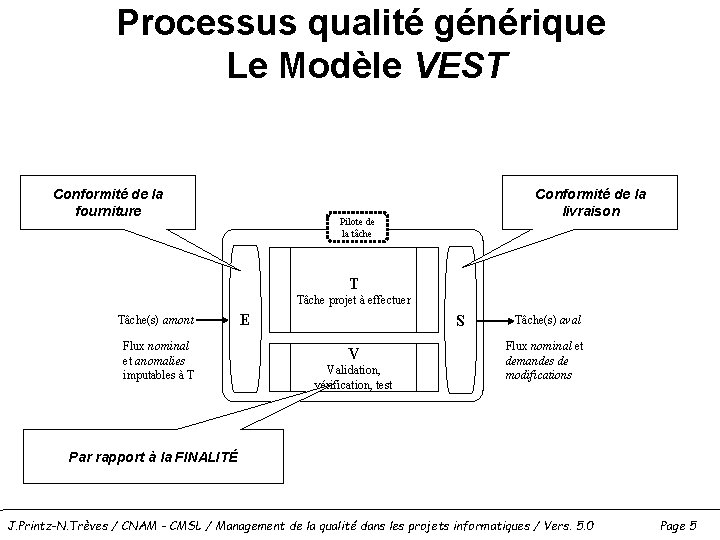 Processus qualité générique Le Modèle VEST Conformité de la fourniture Conformité de la livraison