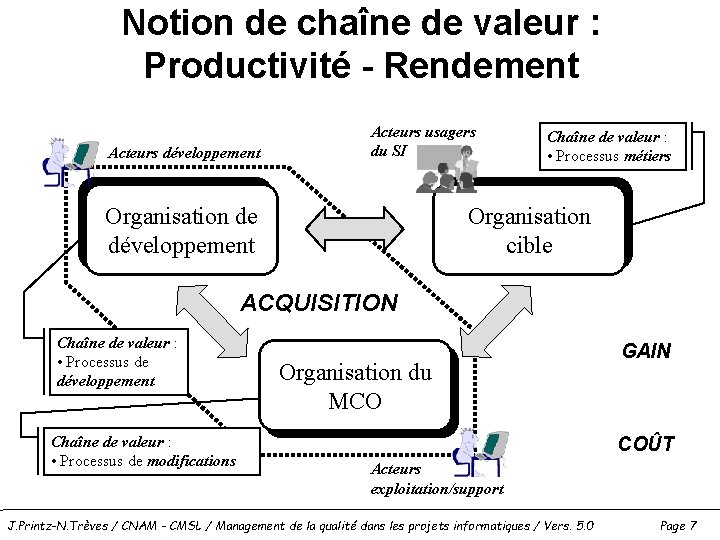 Notion de chaîne de valeur : Productivité - Rendement Acteurs développement Acteurs usagers du