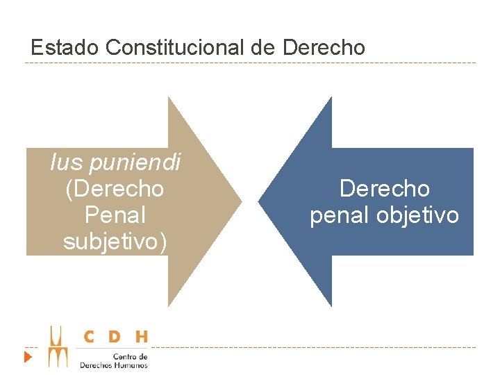 Estado Constitucional de Derecho Ius puniendi (Derecho Penal subjetivo) Derecho penal objetivo 