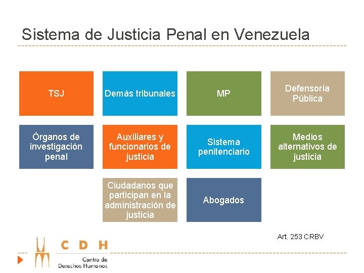 Sistema de Justicia Penal en Venezuela TSJ Demás tribunales MP Defensoría Pública Órganos de