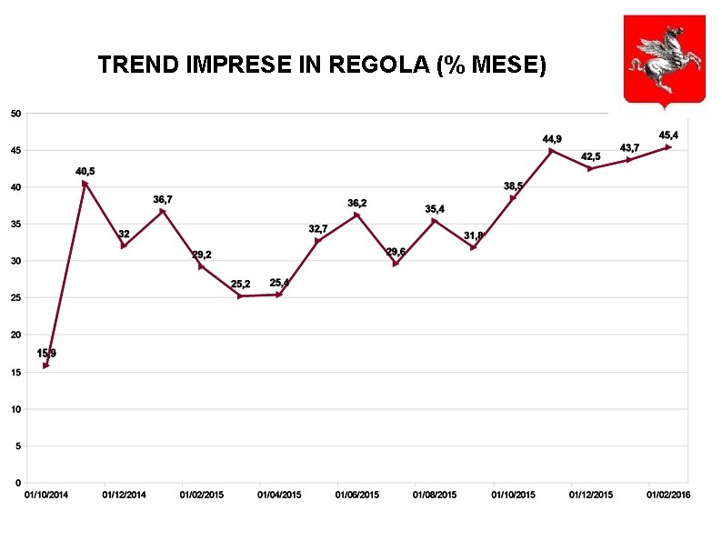 TREND IMPRESE IN REGOLA (% MESE) 