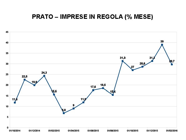 PRATO – IMPRESE IN REGOLA (% MESE) 
