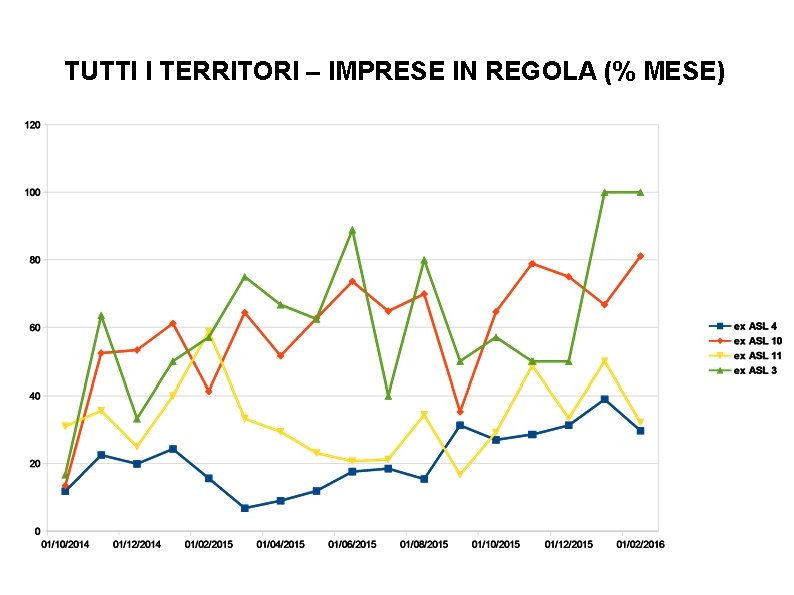 TUTTI I TERRITORI – IMPRESE IN REGOLA (% MESE) 