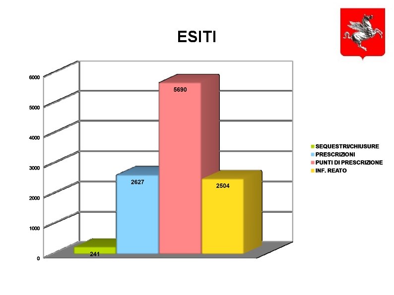 ESITI 