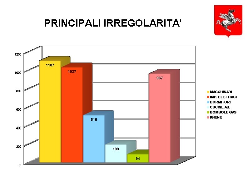 PRINCIPALI IRREGOLARITA' 