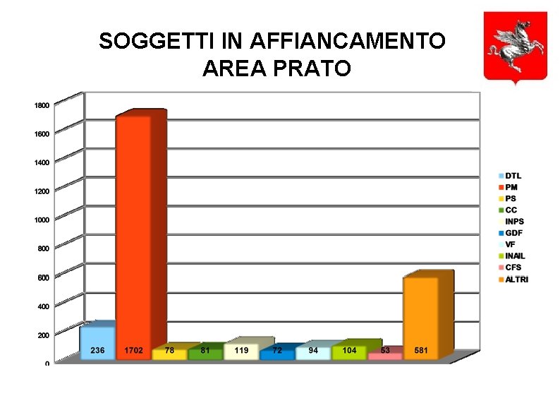 SOGGETTI IN AFFIANCAMENTO AREA PRATO 